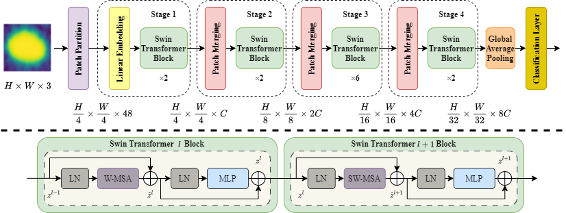 Swin Transformer Architecture